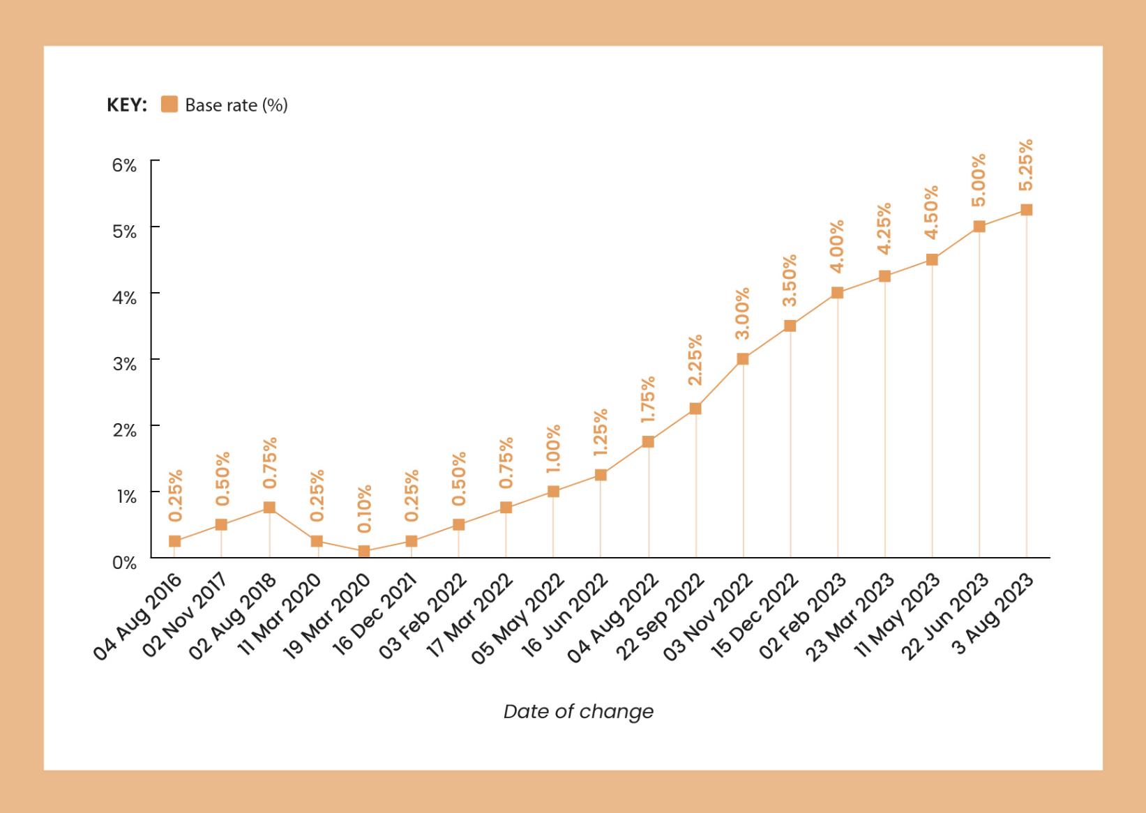 A light orange line graph showing the change in the UK base rate from August 2016 to August 2023